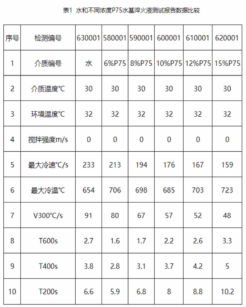 水基淬火液冷卻性能及其在控時淬火技術(shù)上的應(yīng)用