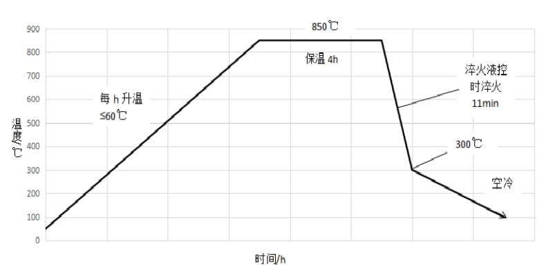 水基淬火液冷卻性能及其在控時淬火技術(shù)上的應(yīng)用